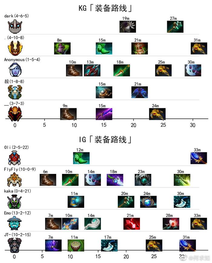 DOTA2 TI15总决赛Team Spirit战队三夺TI冠军，Yatoro幻影长矛手封神之战揭秘Spirit战队夺冠之路